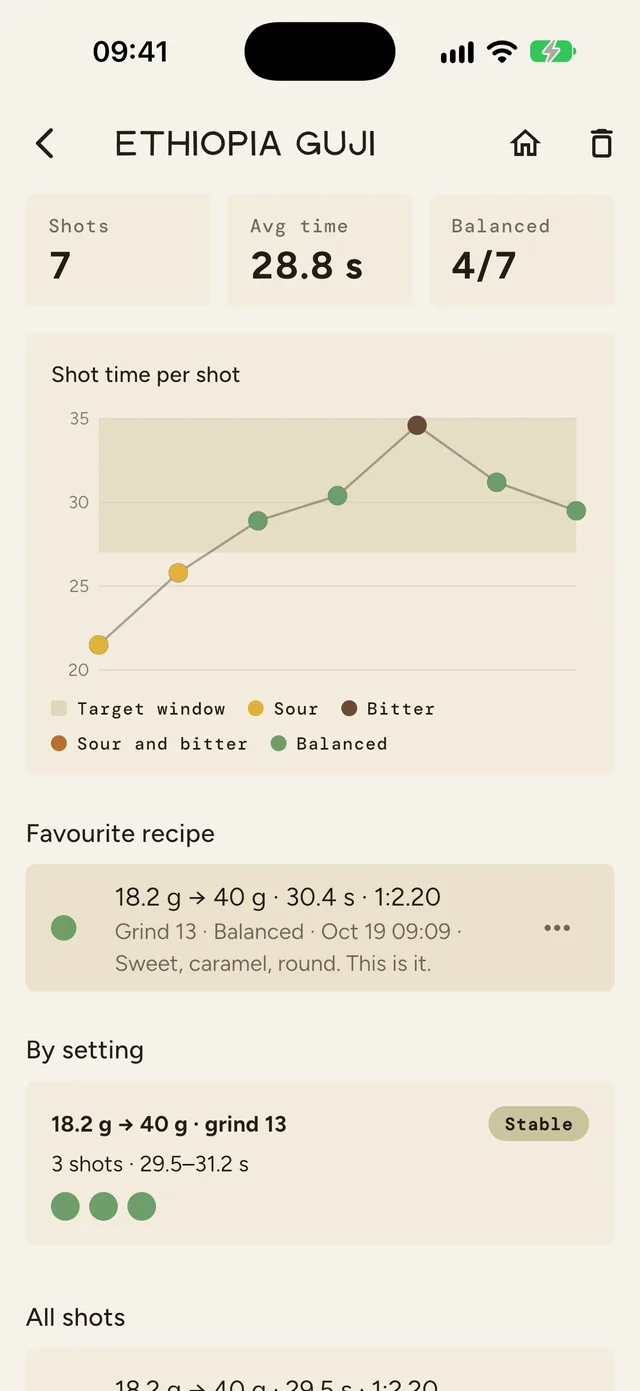 Bean dashboard in Mullino: seven shots, shot time from 21.5 to 31.2 seconds, favourite recipe 18.2 g to 40 g